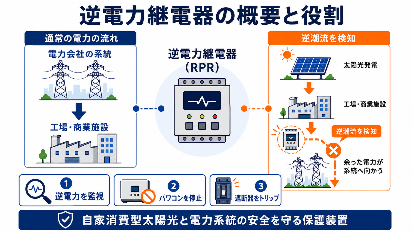 逆電力継電器の役割と逆潮流の関係