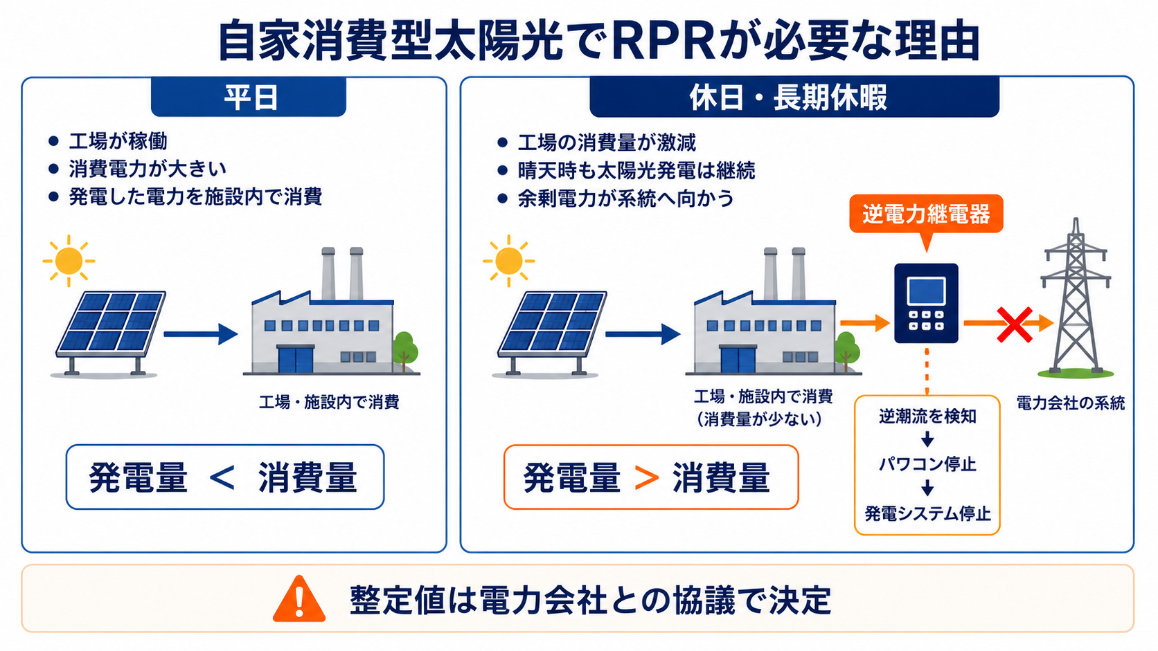 自家消費型太陽光で逆潮流が起こる場面