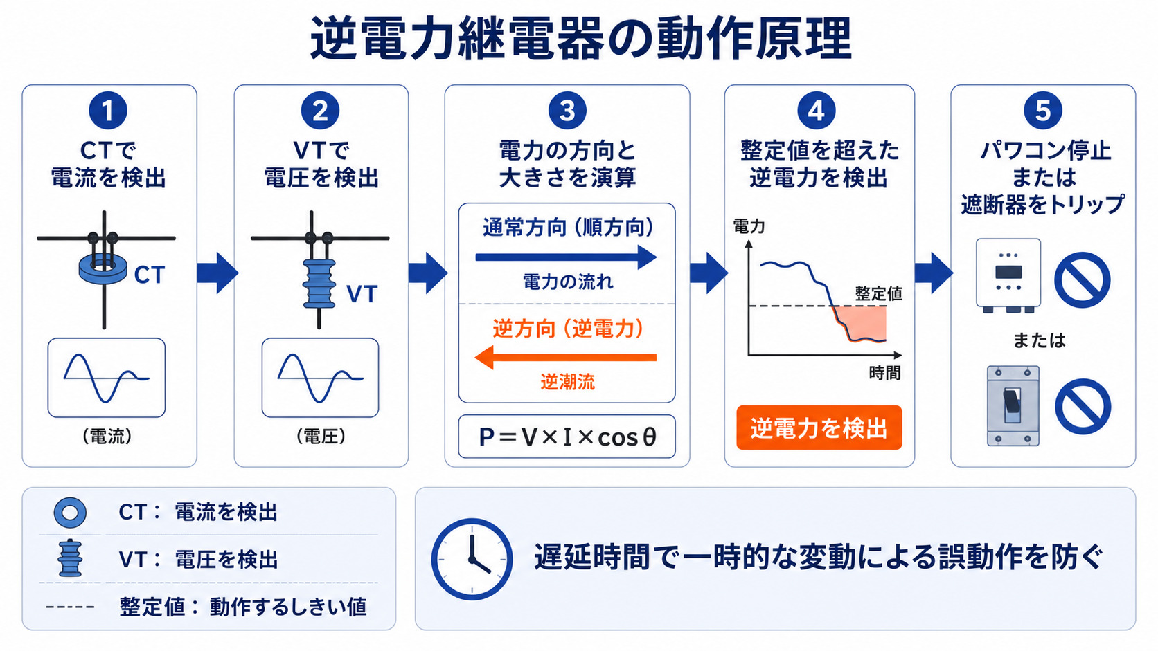 CTとVTを使った動作原理
