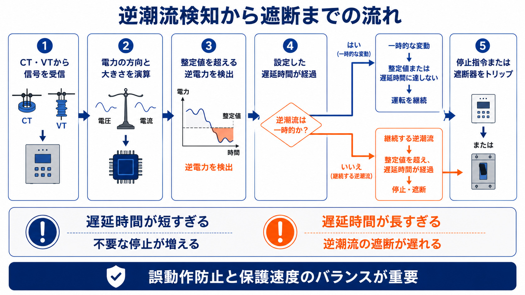 逆潮流を検知して遮断するまでの流れ