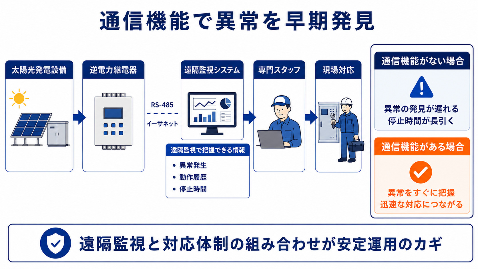 遠隔監視の連携イメージ