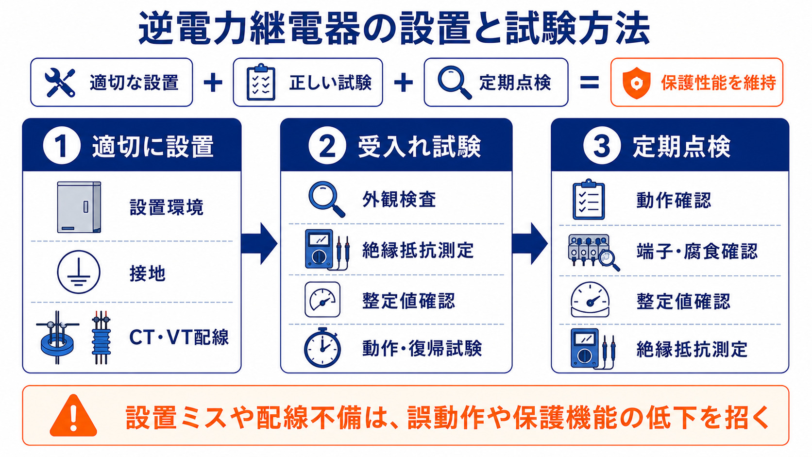 設置から定期点検までの流れ
