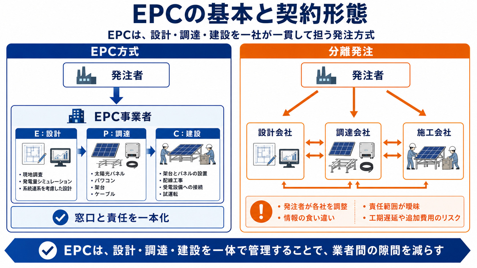 EPCとは？方式と分離発注の違い