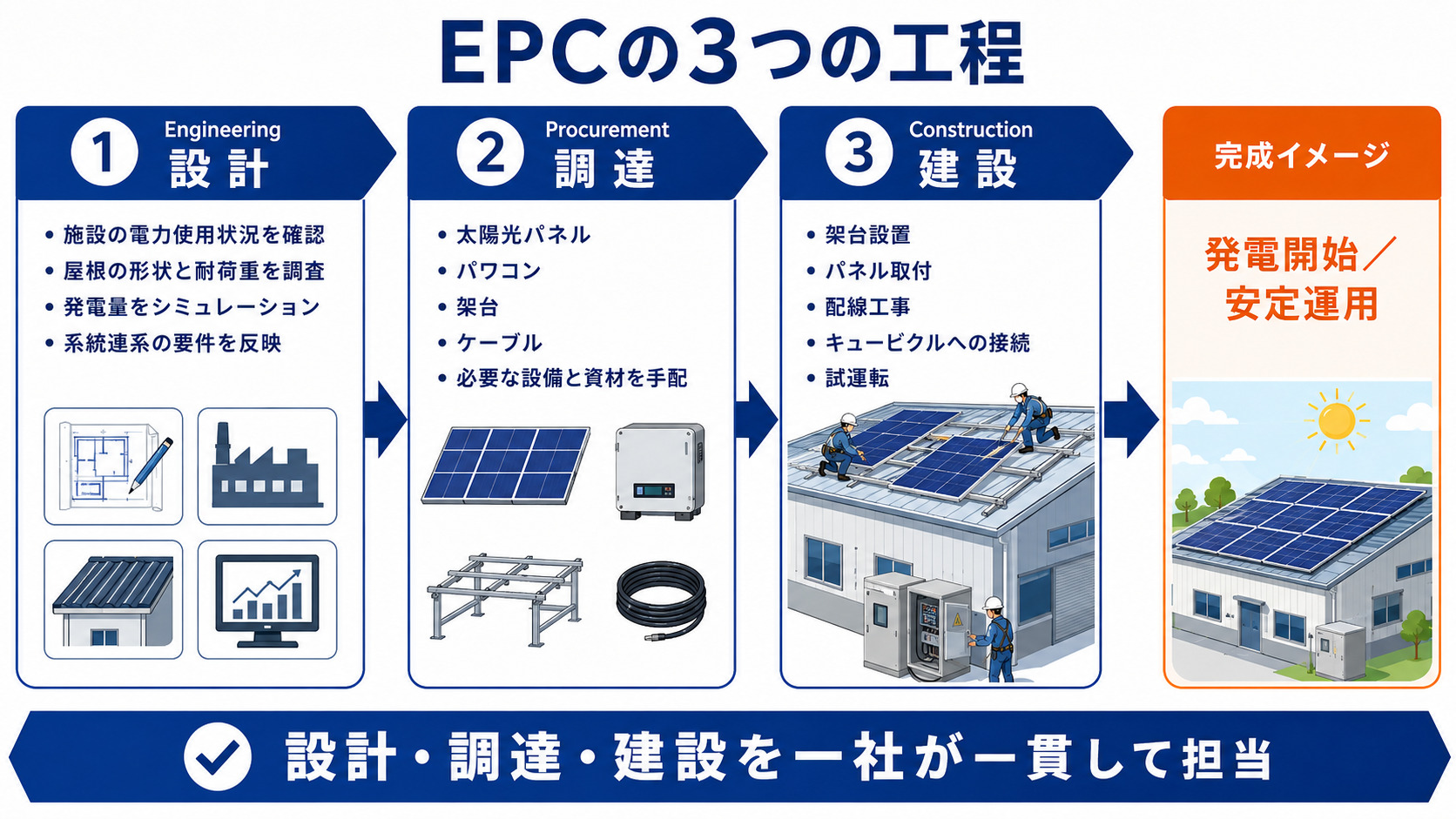 EPCの設計・調達・建設の流れ