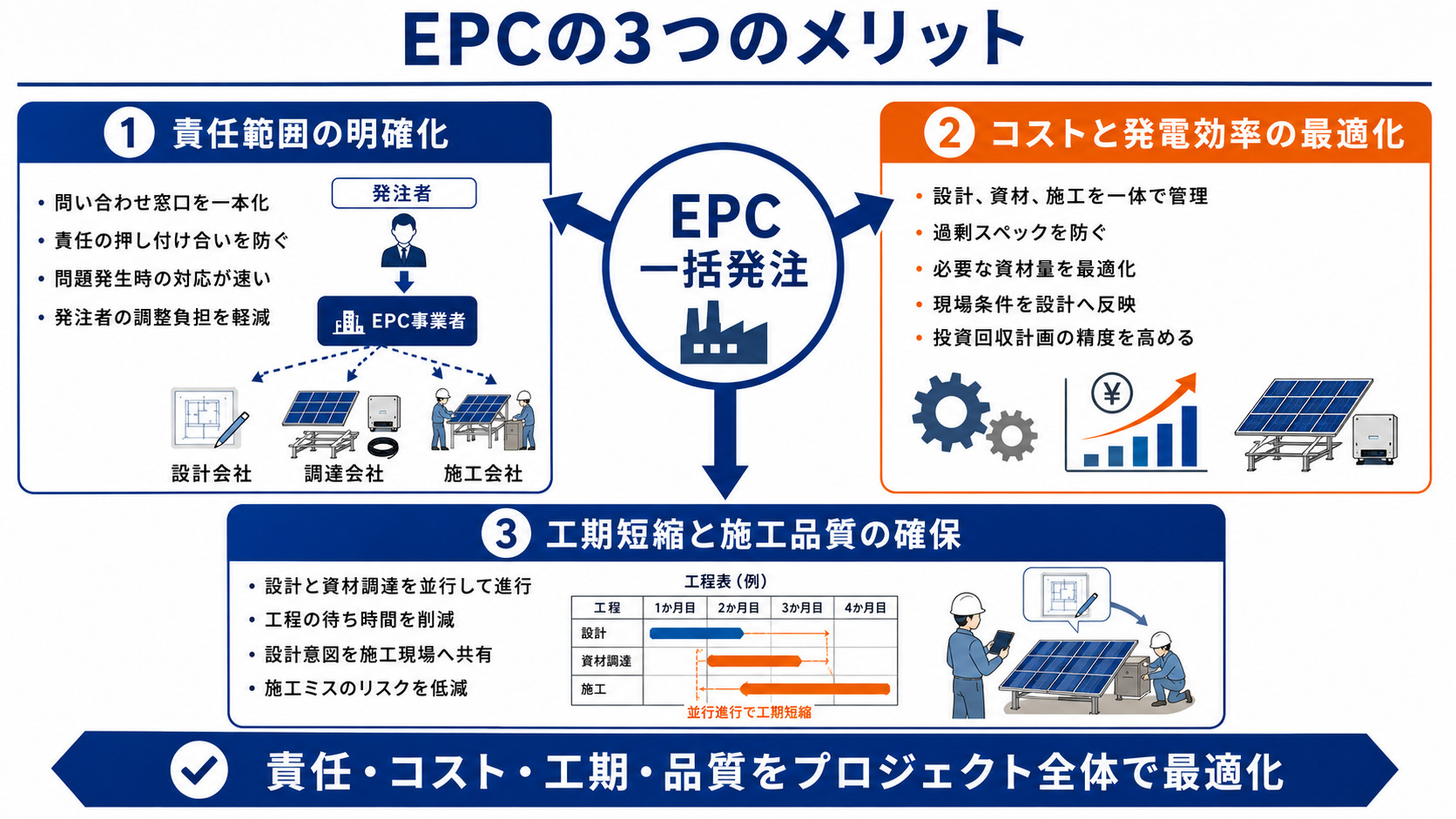 太陽光発電EPCの3つのメリット