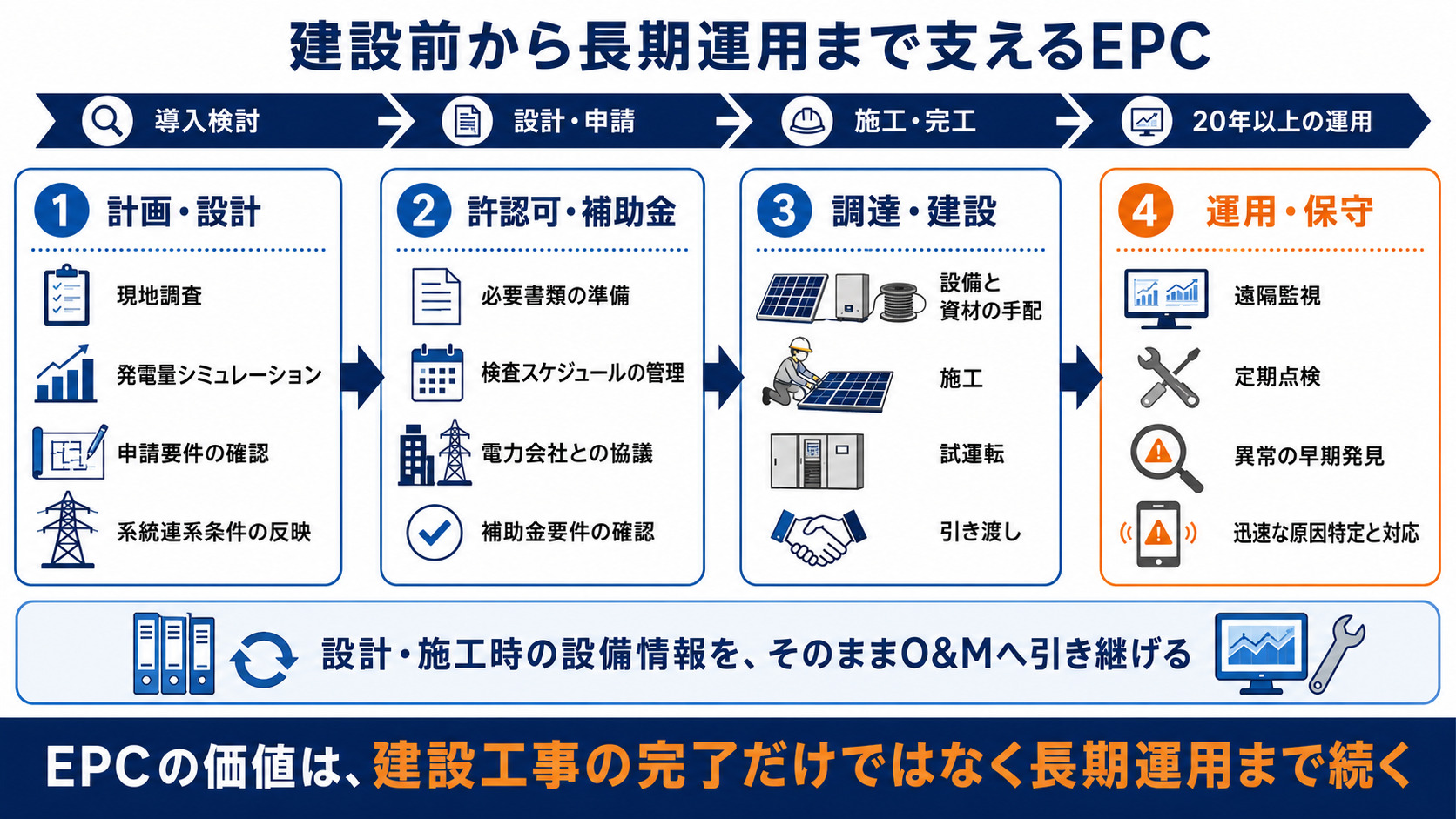 EPCが支える導入から長期運用