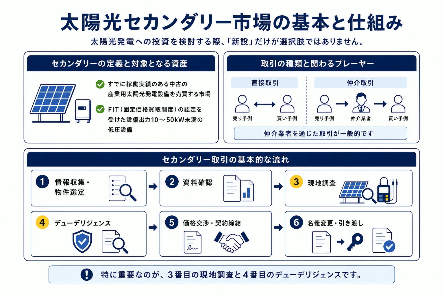太陽光セカンダリー市場の基本と取引の流れ