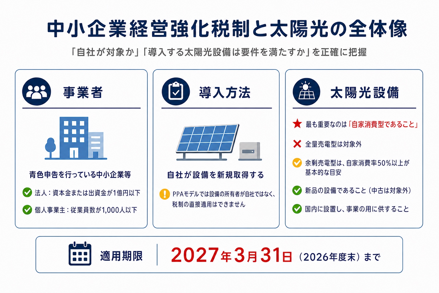 太陽光設備に中小企業経営強化税制を適用する要件の図
