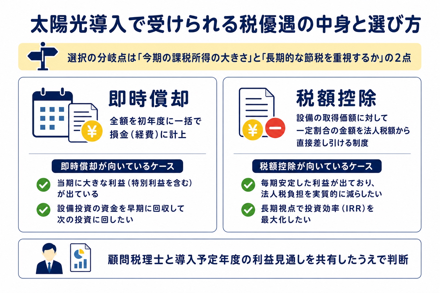 即時償却と税額控除の判断軸を整理した図