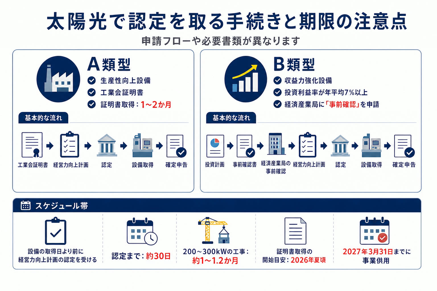 A類型とB類型の申請手順を比較した図
