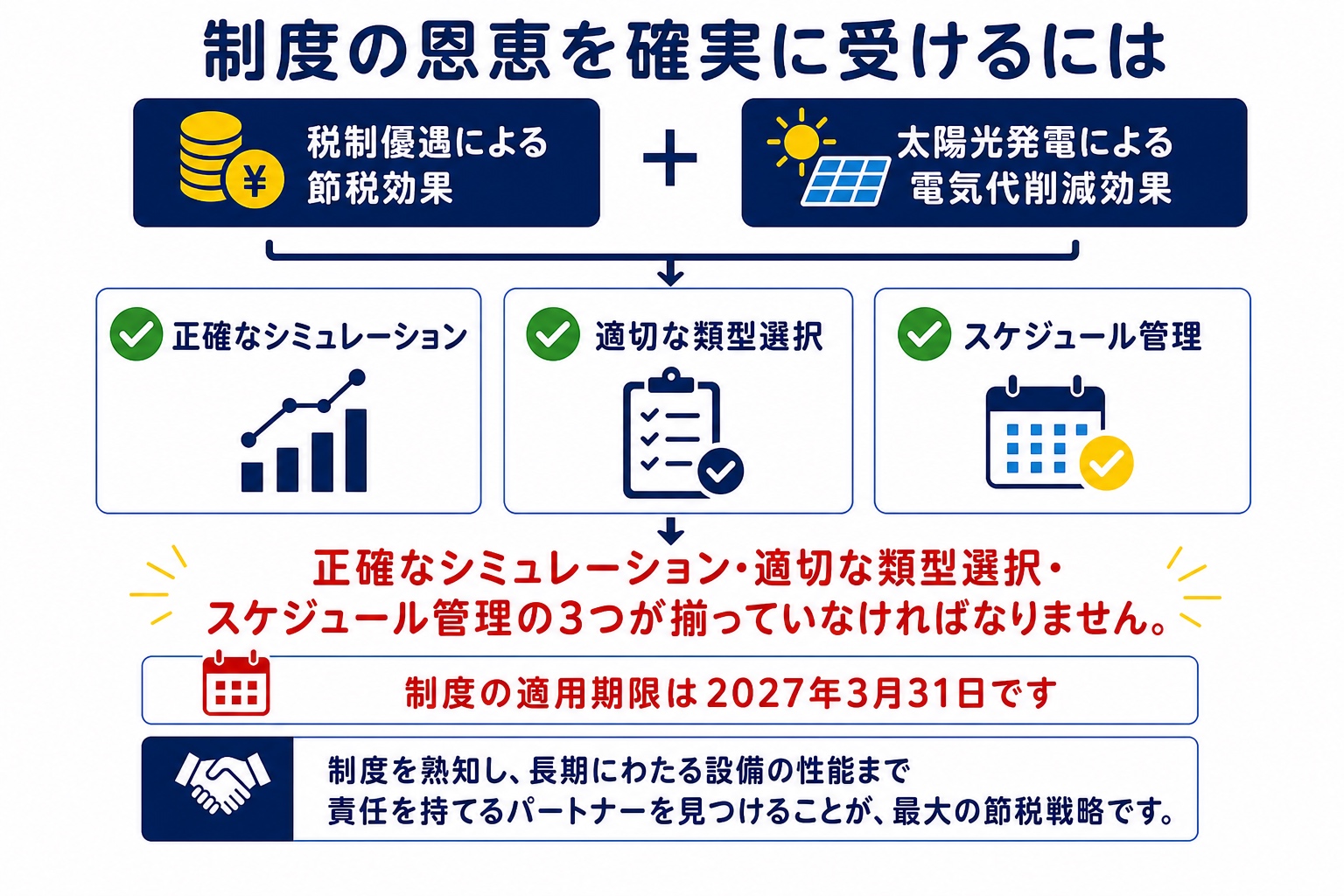 税制活用で投資回収を早める条件の図