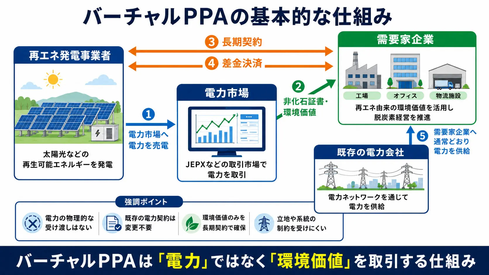 バーチャルPPAにおける電力と環境価値の流れ