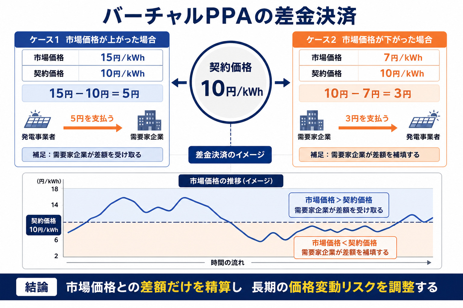 市場価格に応じた差金決済の仕組み