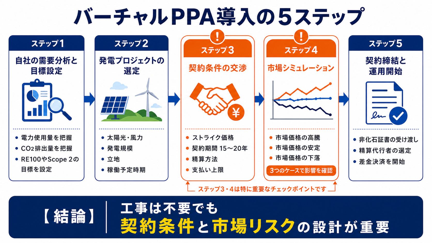 導入までの5ステップ