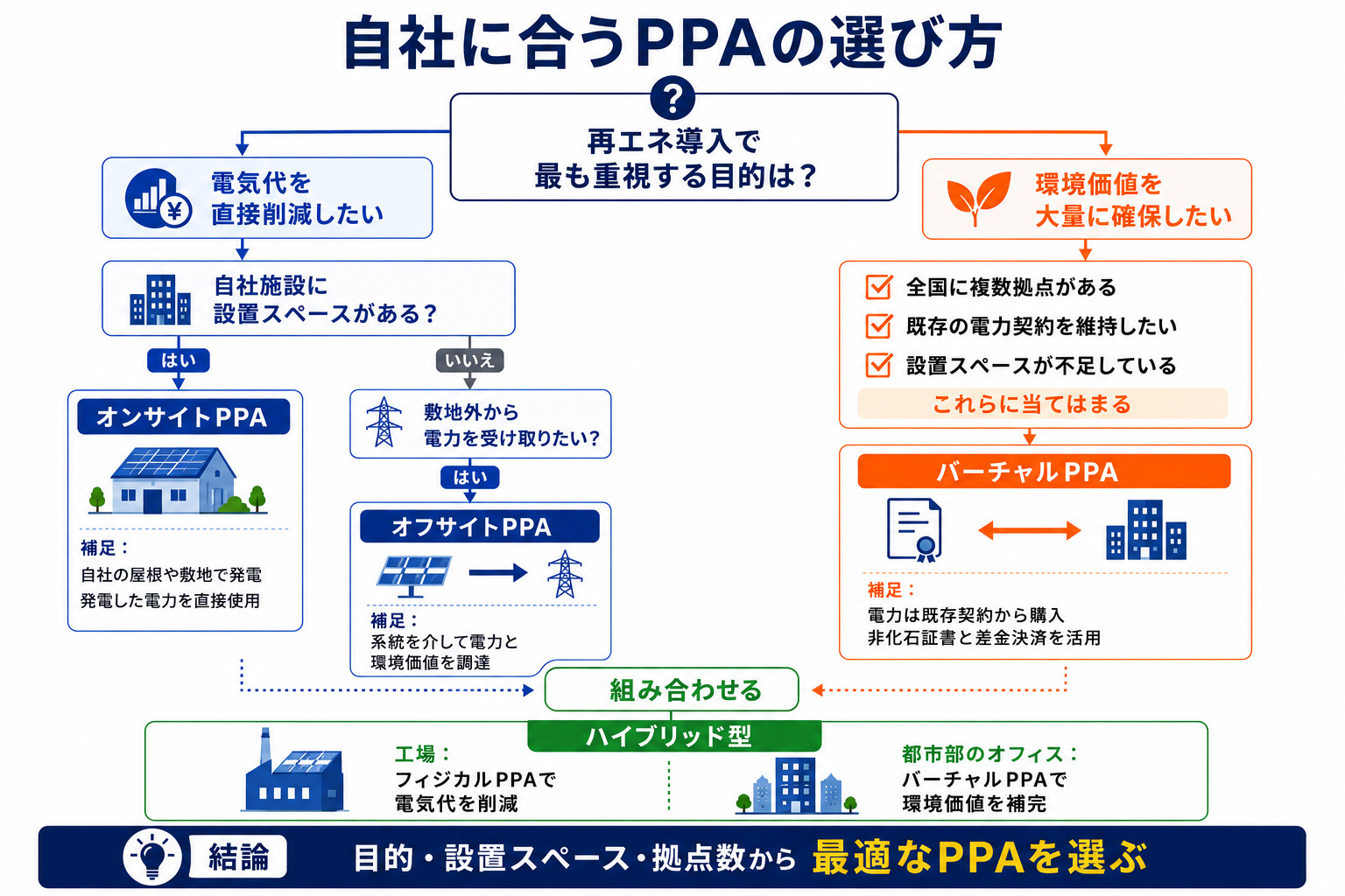 自社に合うPPAを選ぶためのフロー図