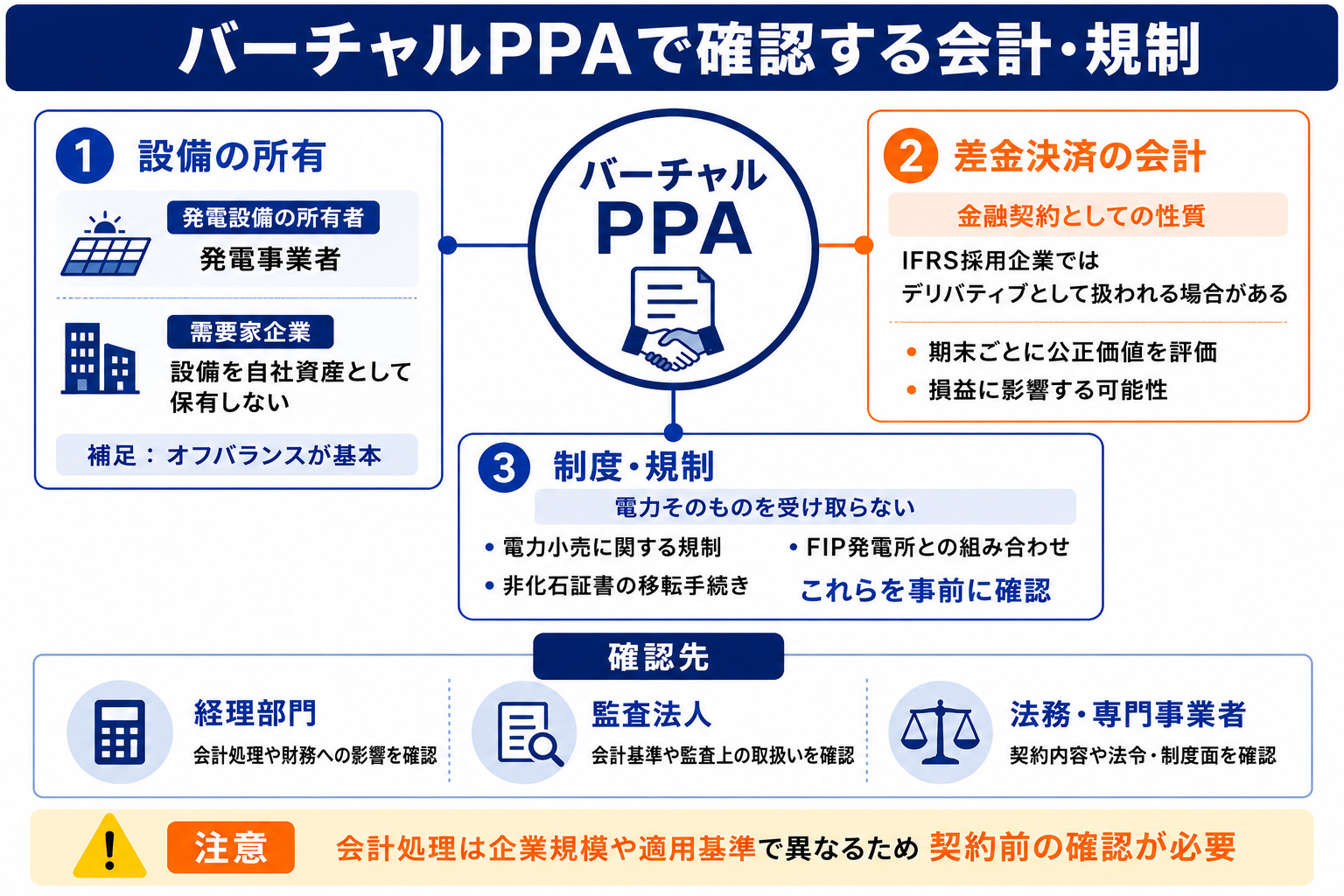 会計処理と規制の確認項目