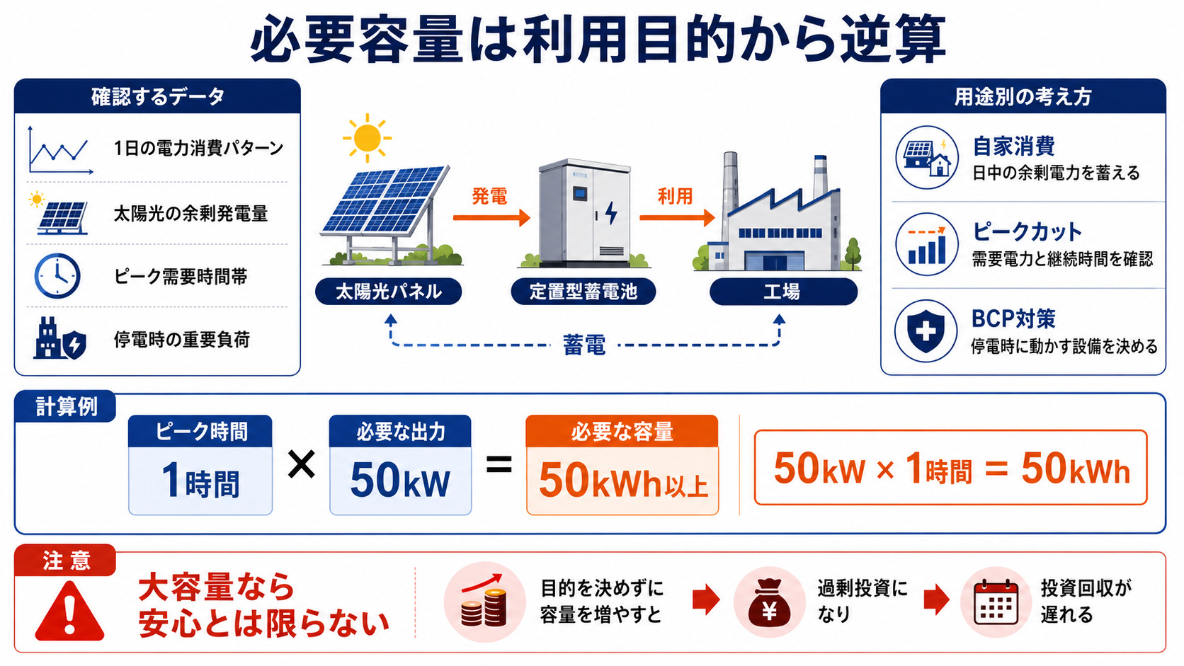 蓄電池の必要容量を計算する方法