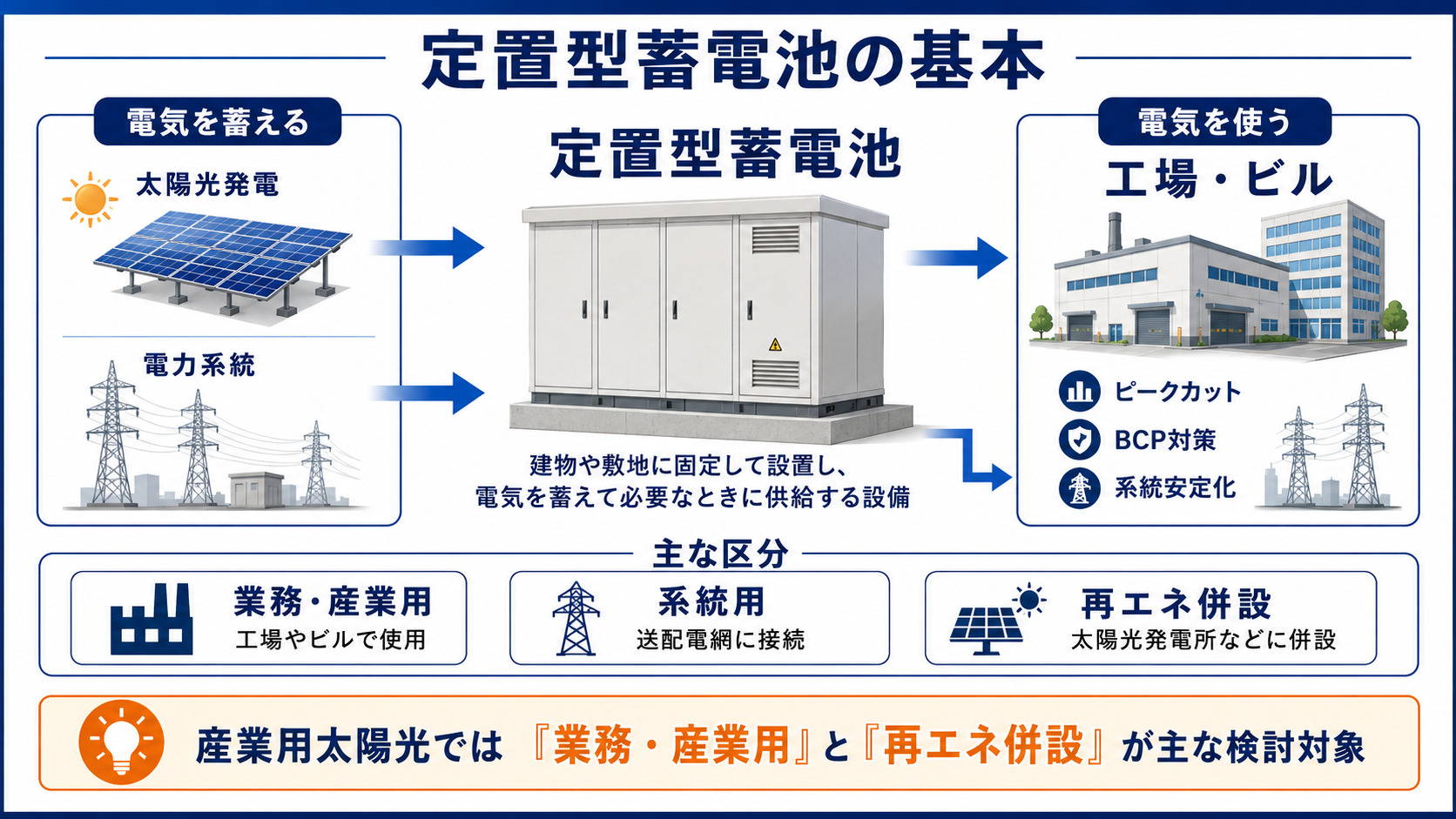 定置型蓄電池の基本と主な用途を示した図