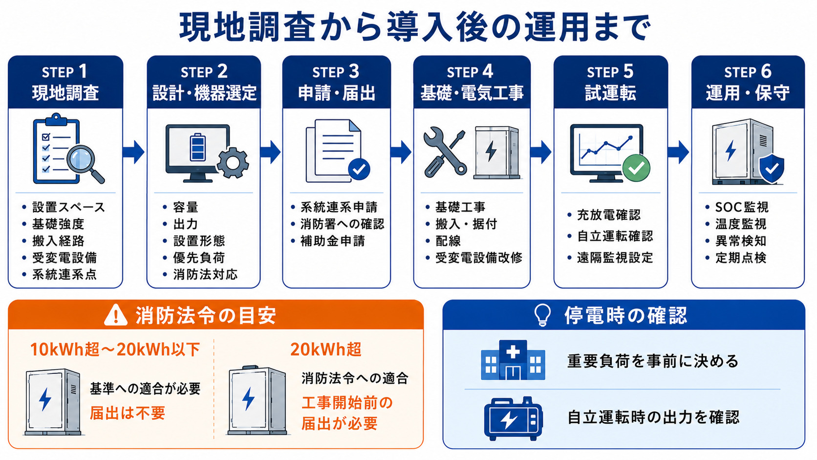 蓄電池の現地調査から運用までの流れ
