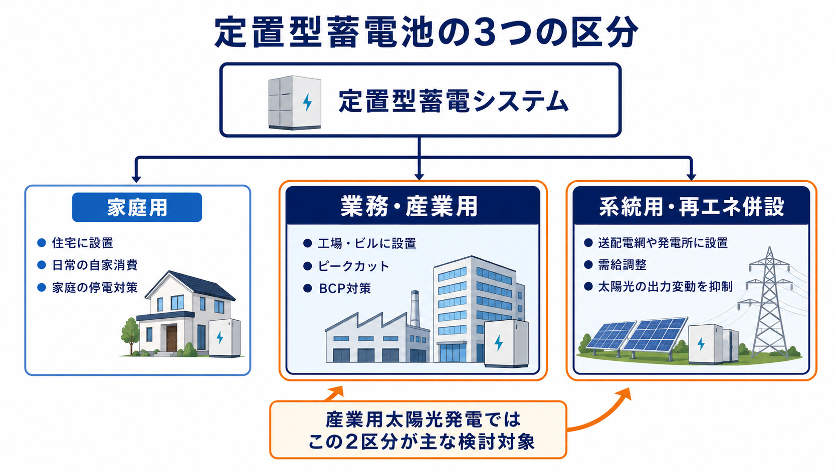 
3つの区分を示した図