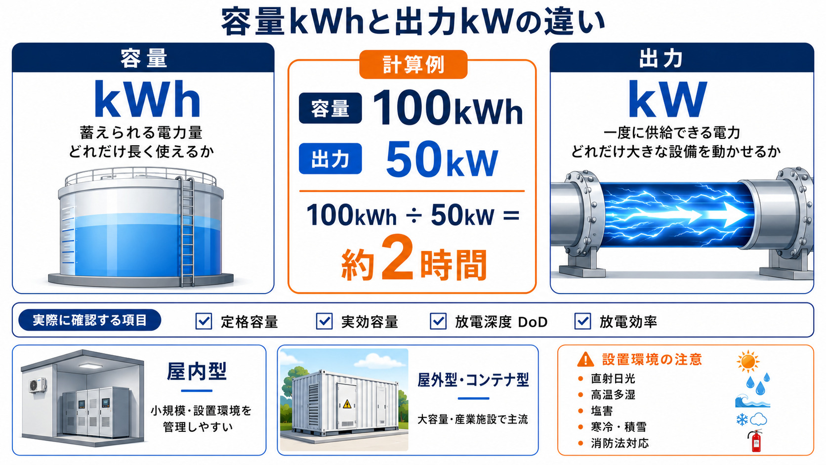 容量kWhと出力kWの違い