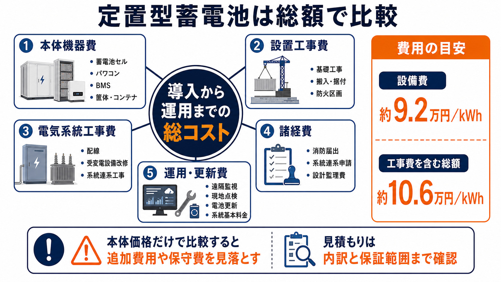 定置型蓄電池の導入費用と内訳を示した図