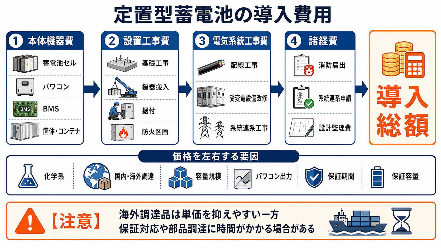 蓄電池の本体費と工事費の内訳