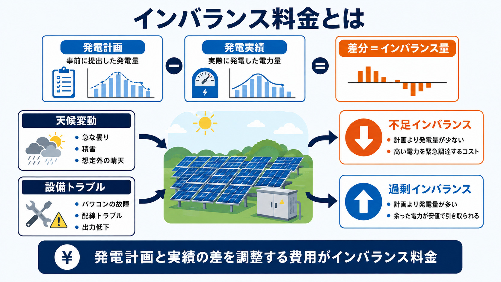 インバランス料金が発生する仕組み