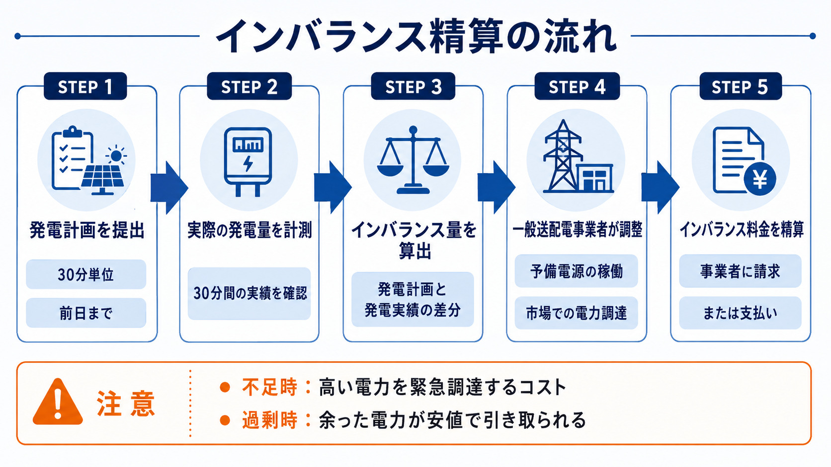発電計画から料金精算までの流れ