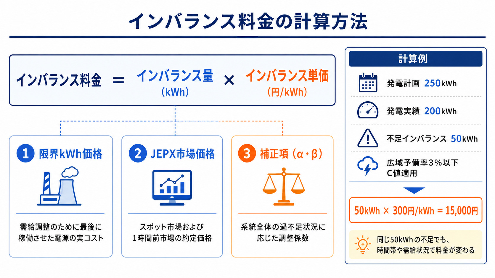 インバランス量と単価の計算式