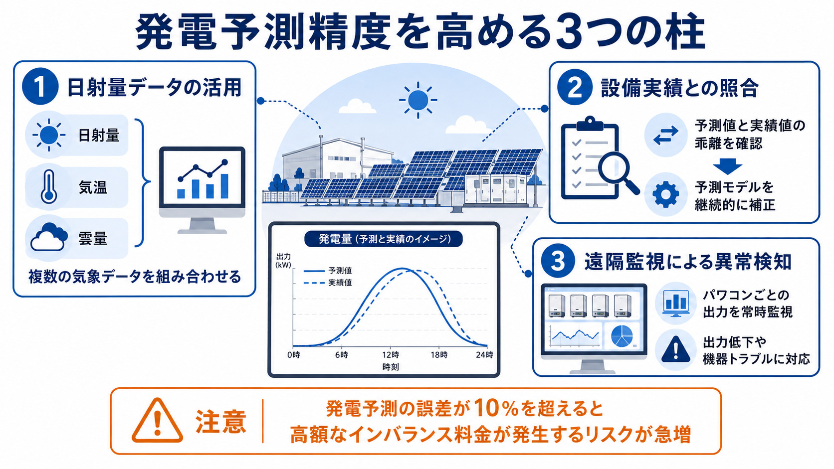 発電予測精度を高める3つの柱