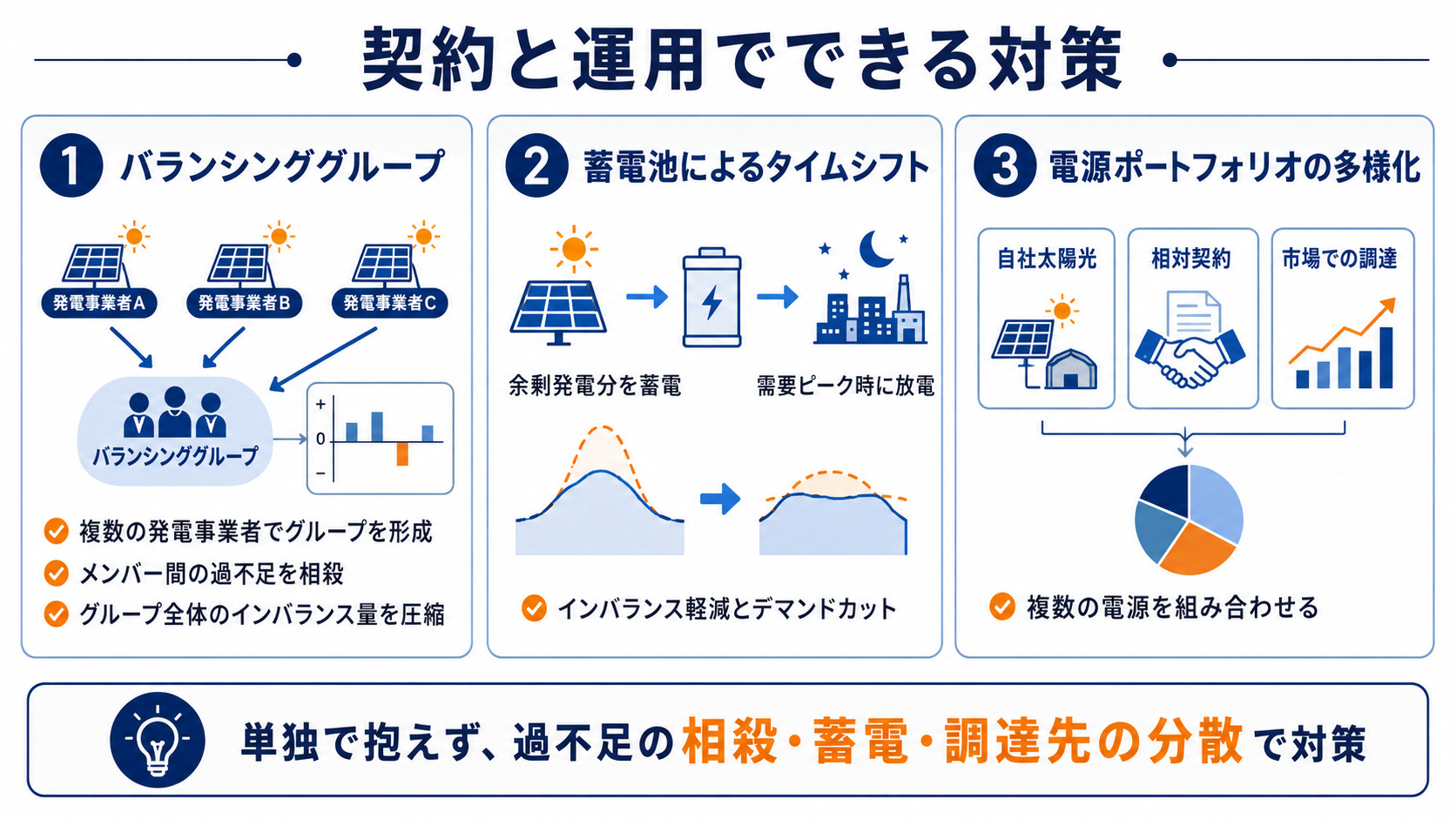 契約と運用によるリスク対策