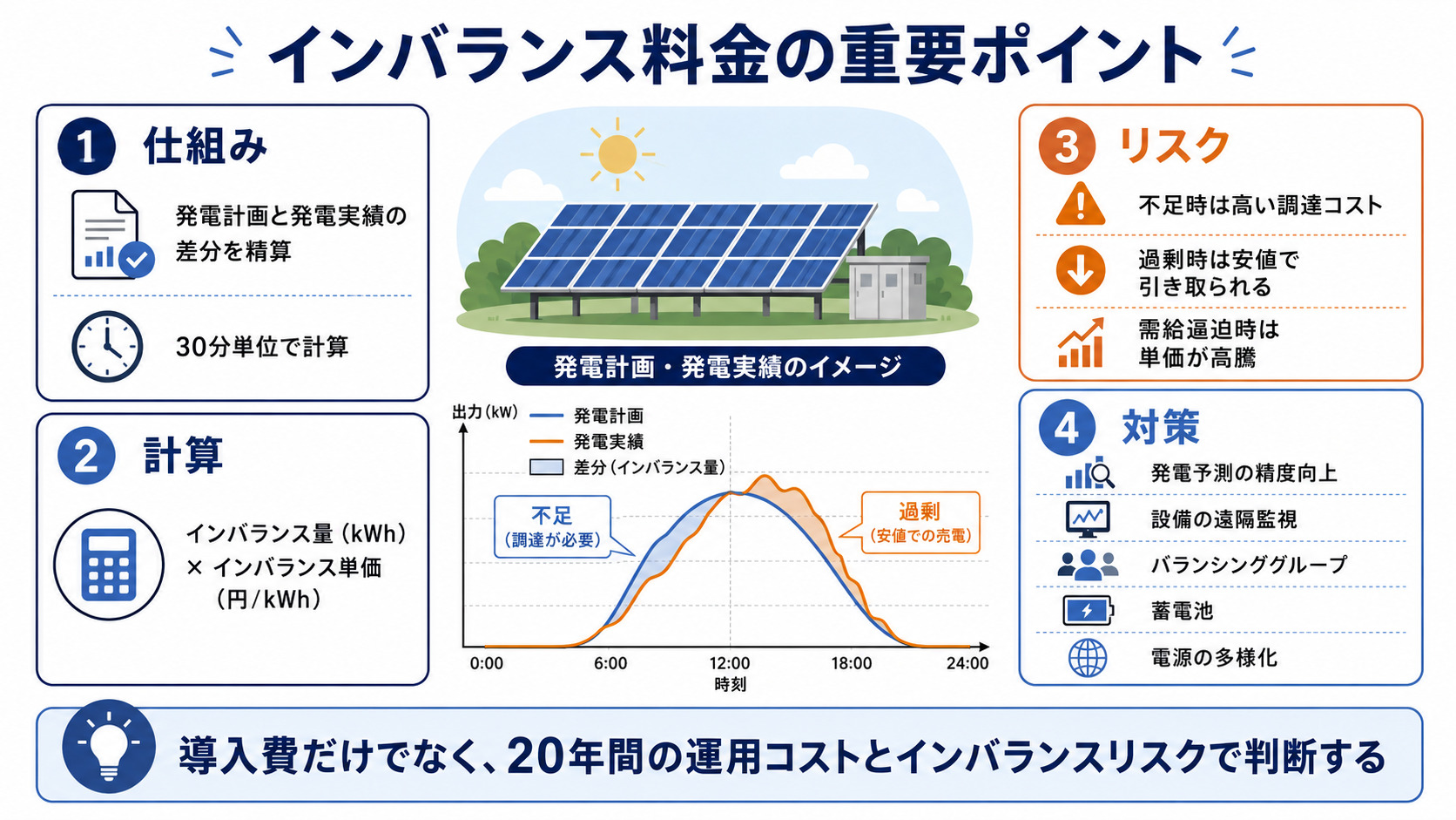 インバランス料金の仕組みと対策まとめ