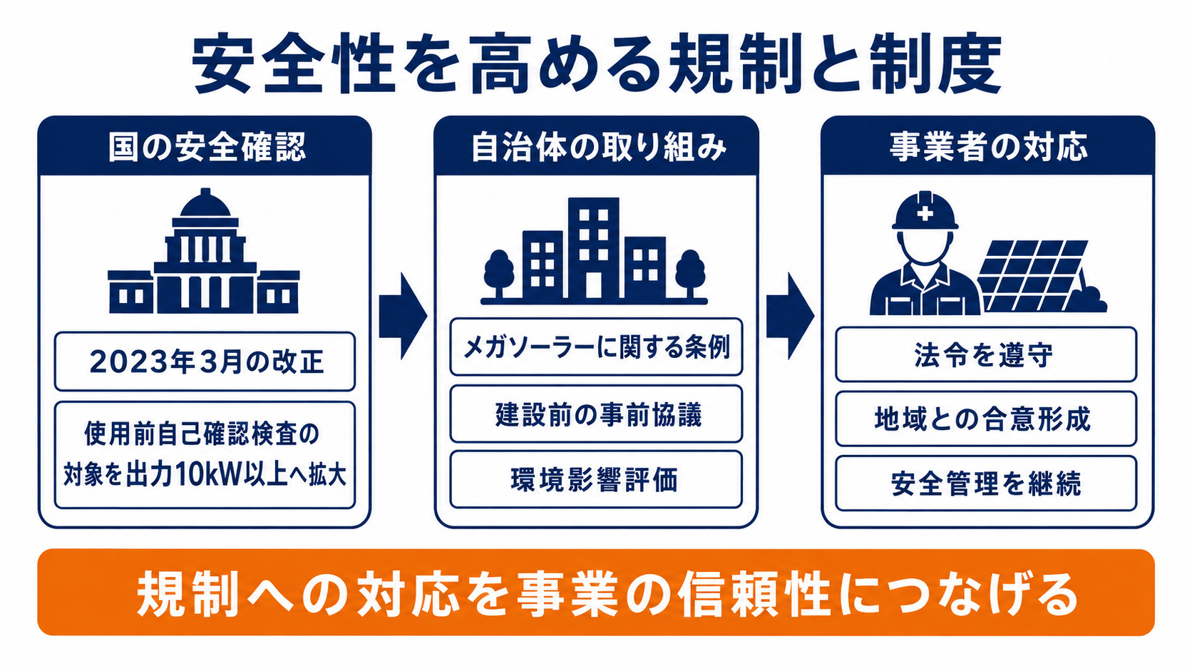 メガソーラーの安全性を高める制度