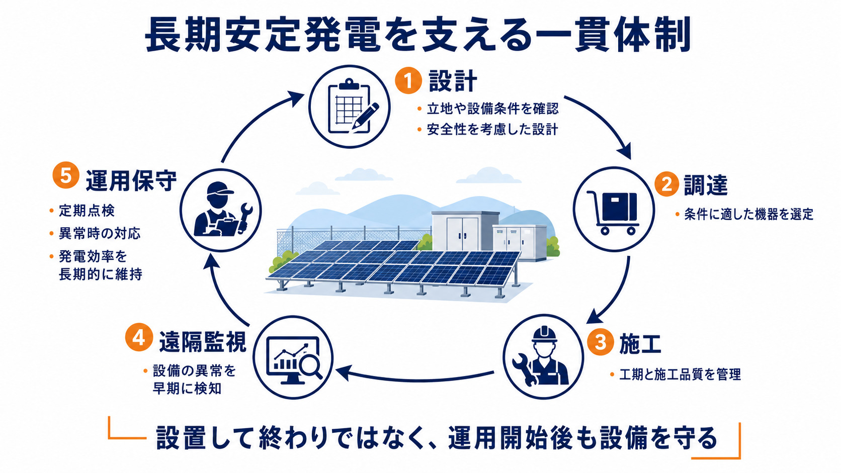 太陽光発電の設計から運用保守までの体制