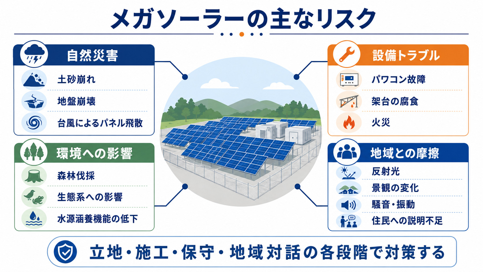 メガソーラーに想定される主な危険性