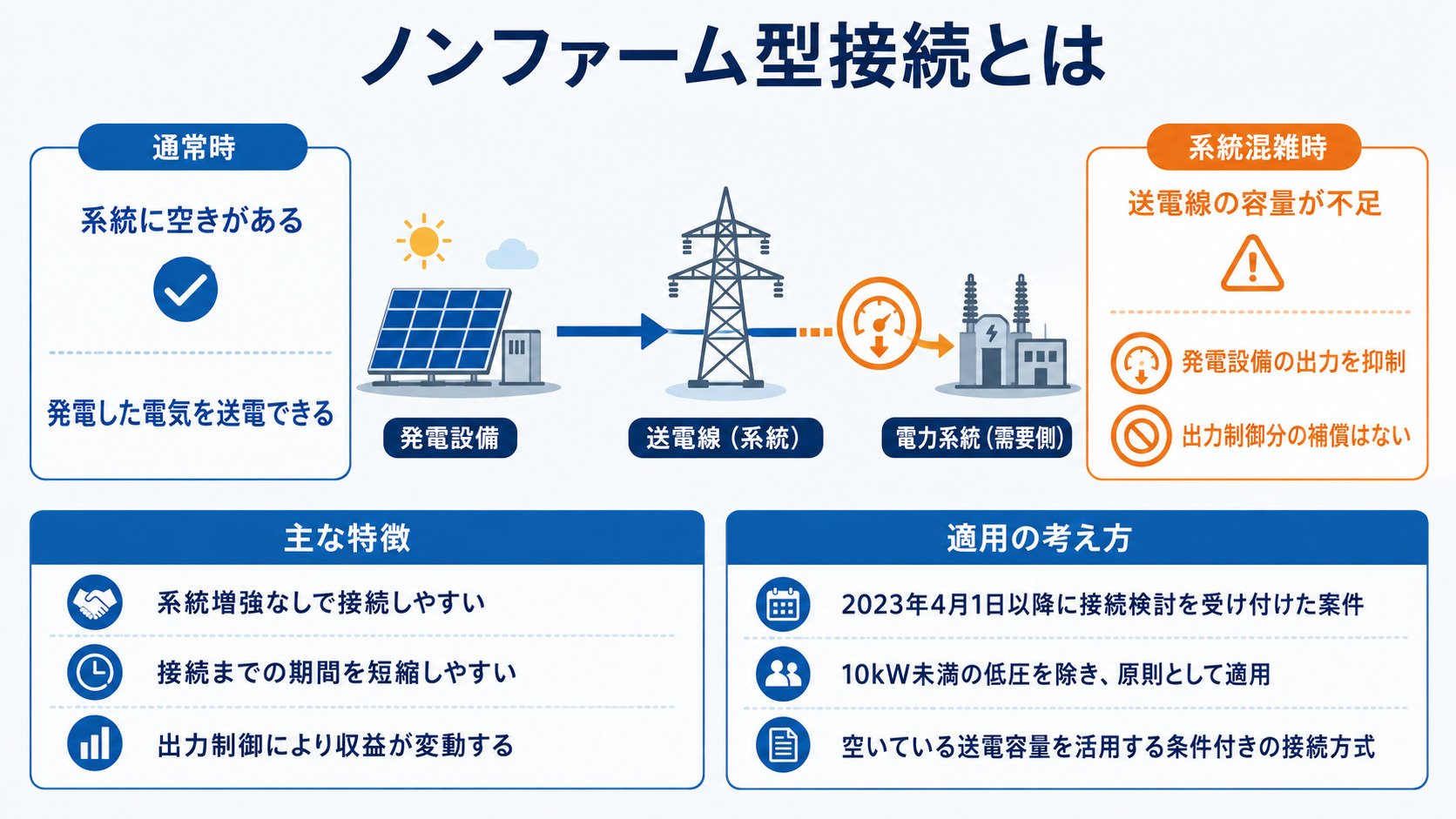ノンファーム型接続の特徴を示す図