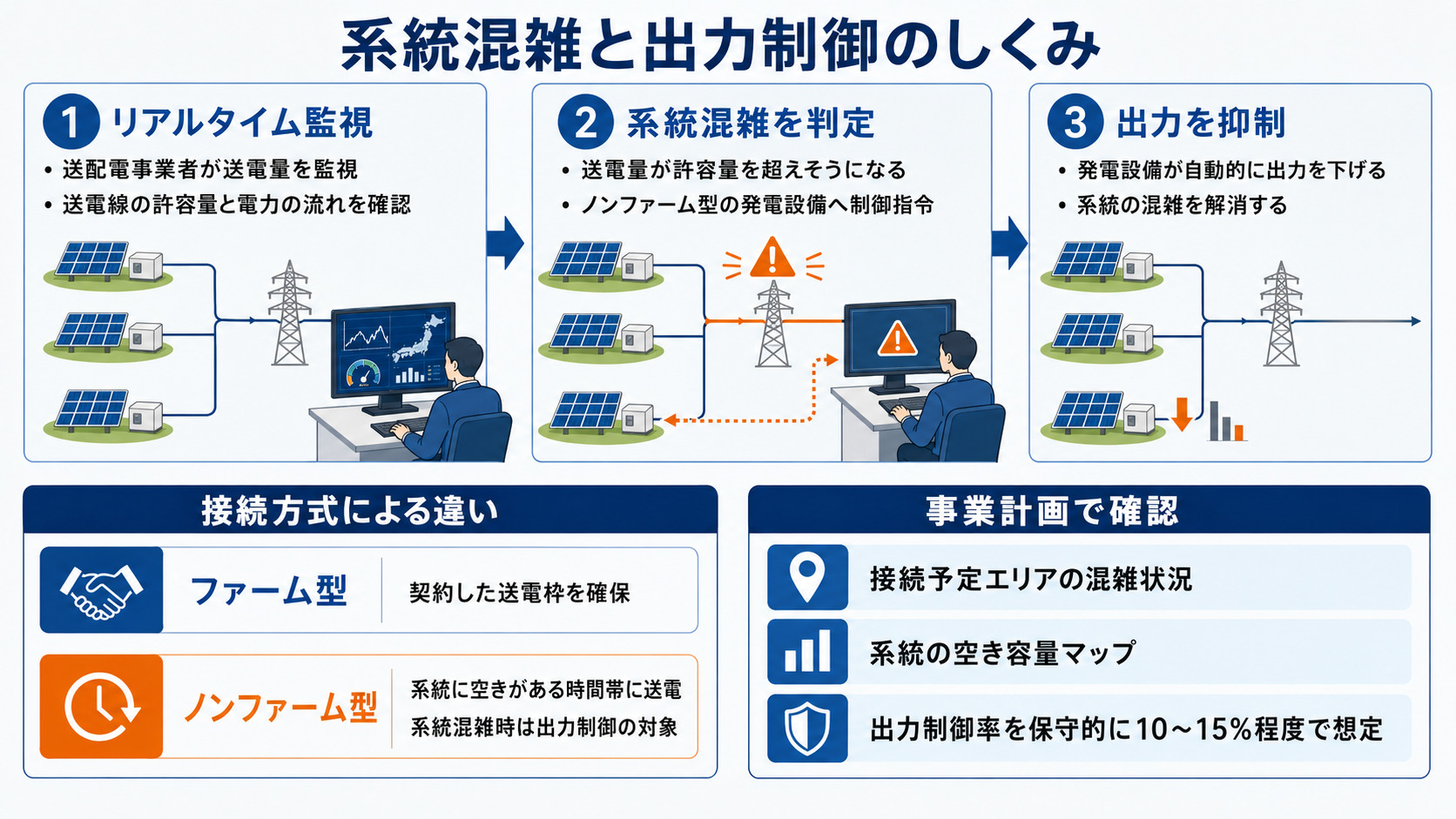 系統混雑による出力制御の仕組み