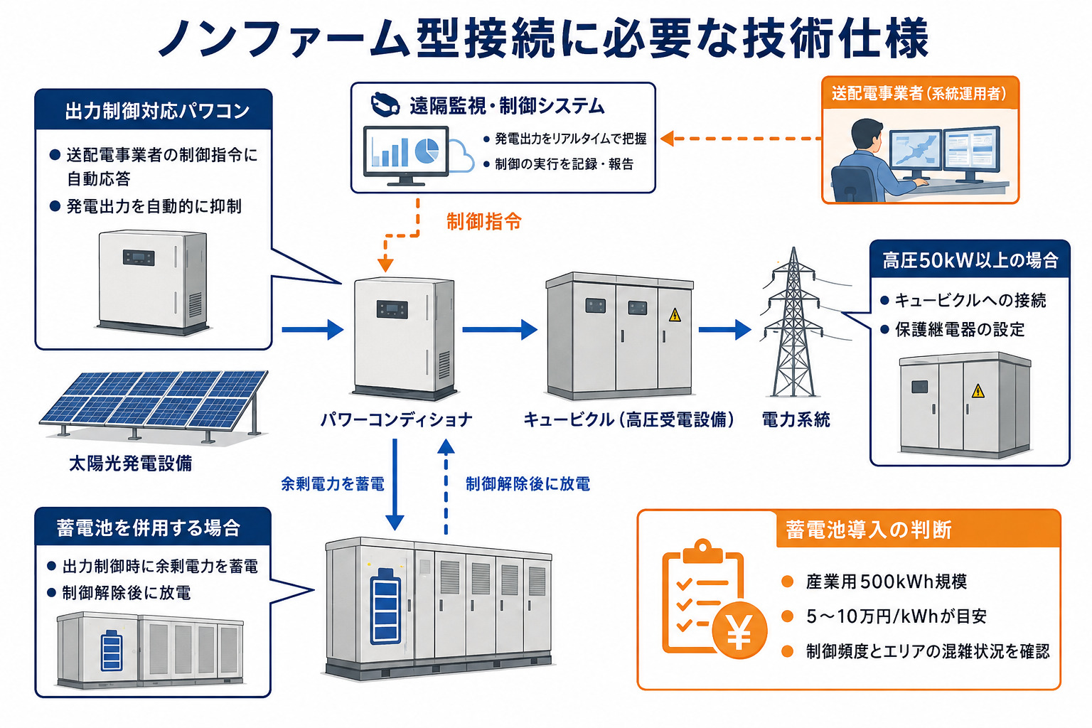 接続設備に必要な技術仕様