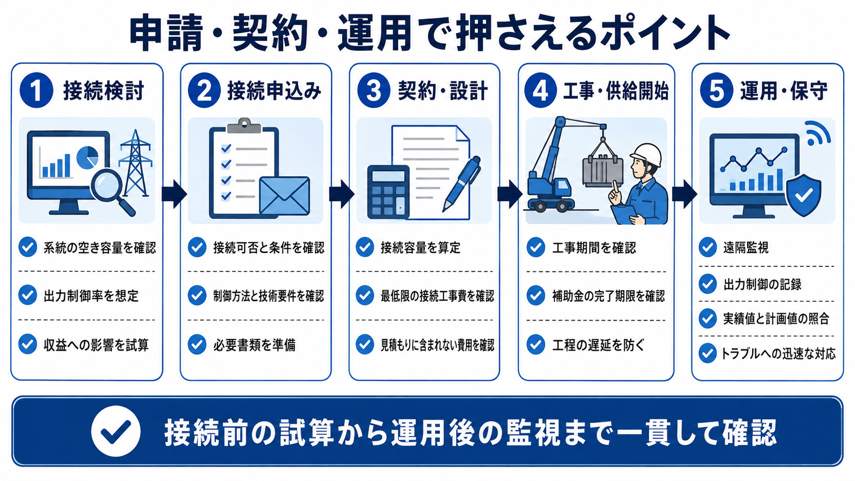 接続申請から運用までの確認事項