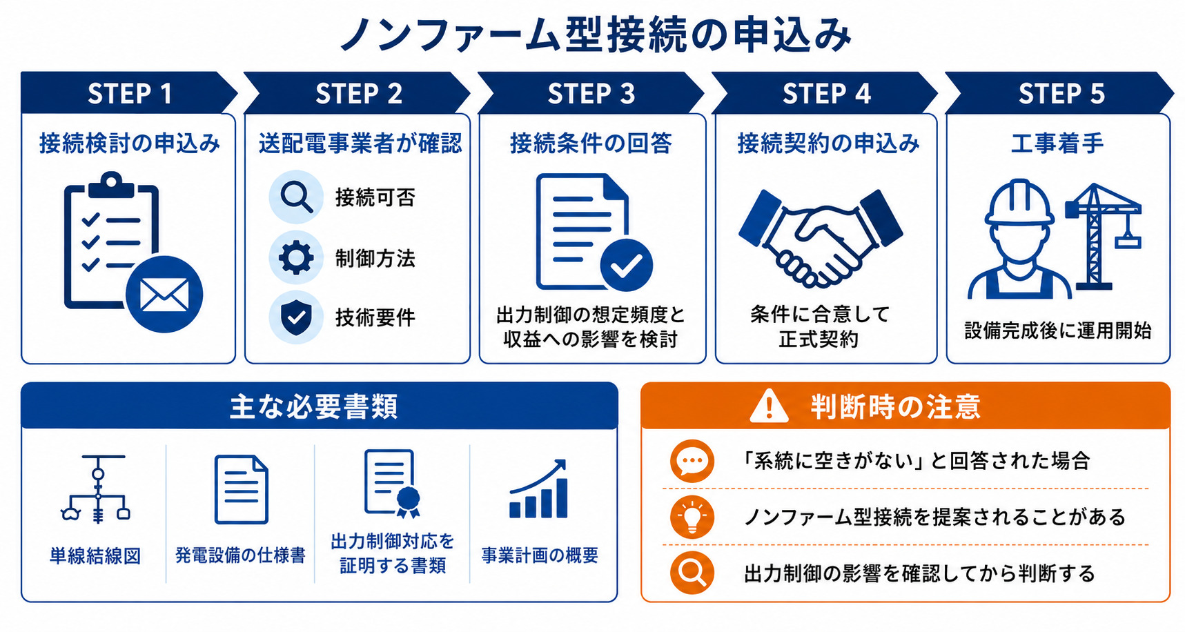 接続申込みの流れと必要書類