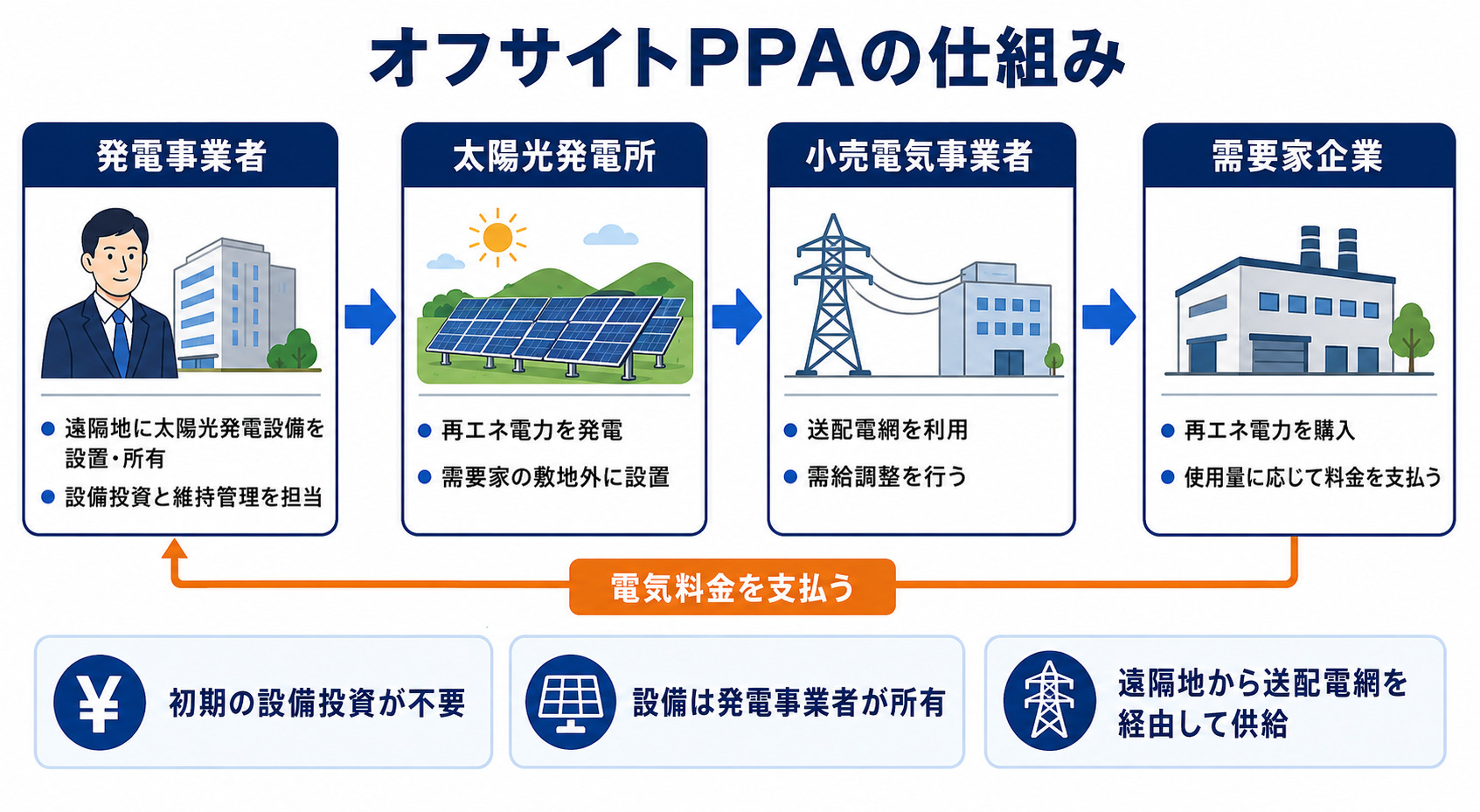 オフサイトPPAの電力供給の仕組み