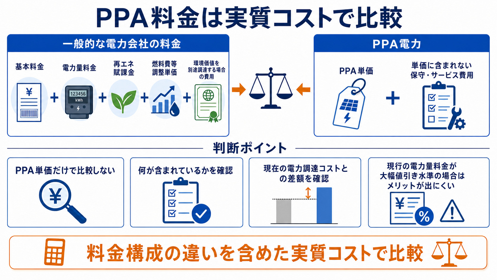 電力会社とPPA電力の費用構成