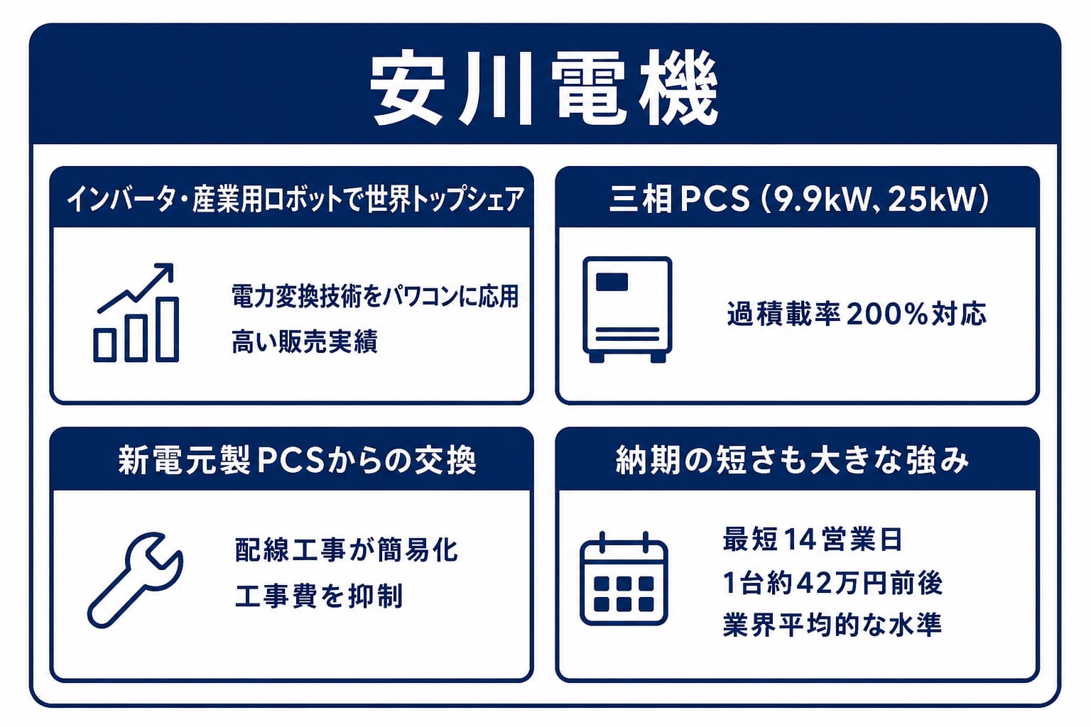 安川電機製パワコンの性能と納期の要点図