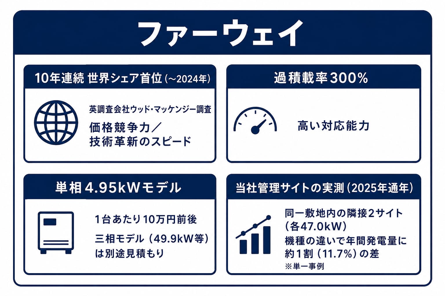 ファーウェイ製パワコンの性能と実測結果の要点図