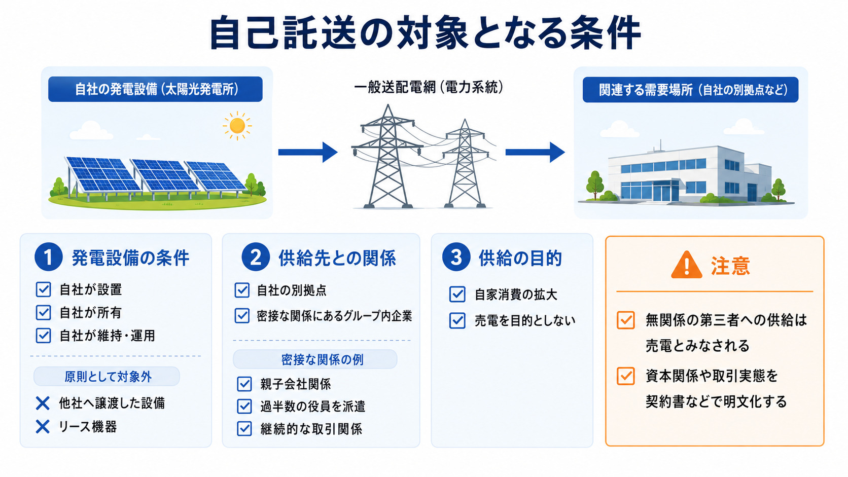 利用できる発電設備と事業者の条件