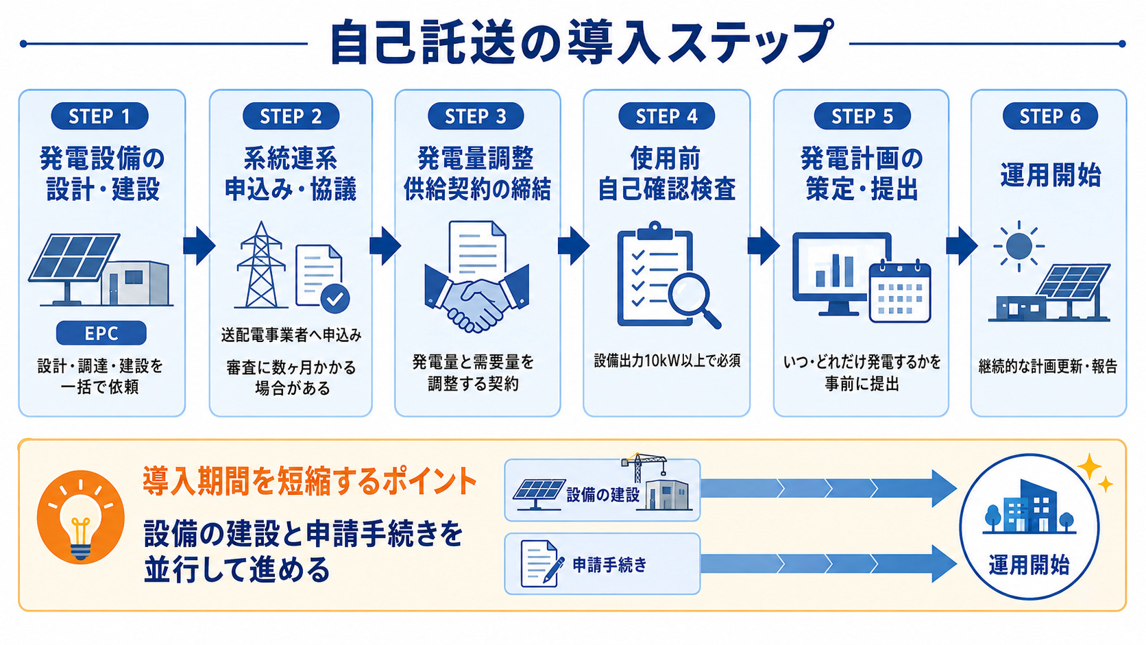 発電設備の建設から運用開始までの手順