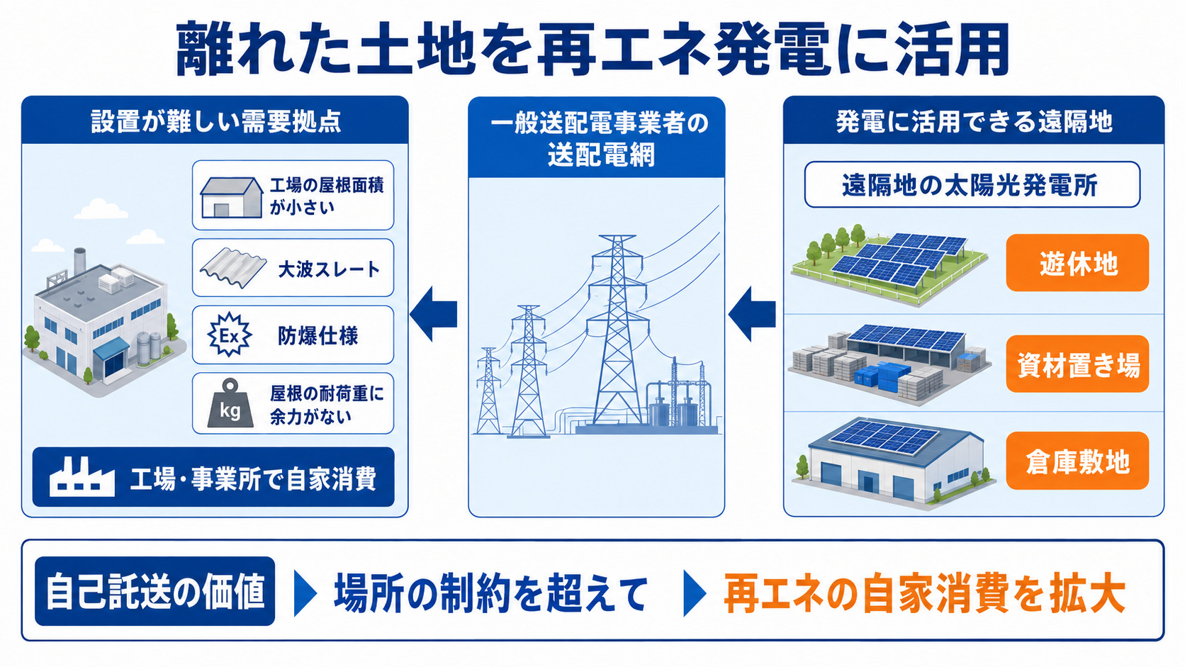 遠隔地の遊休地で発電して別拠点へ届ける図
