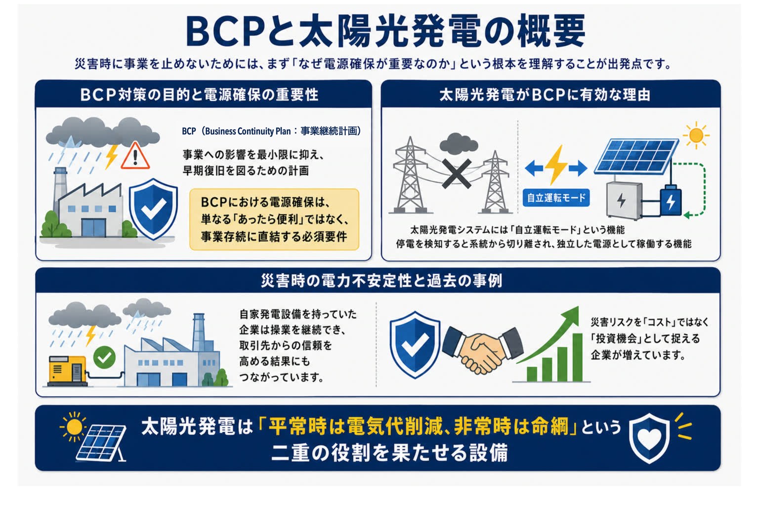 BCPと太陽光発電による電源確保の概要図