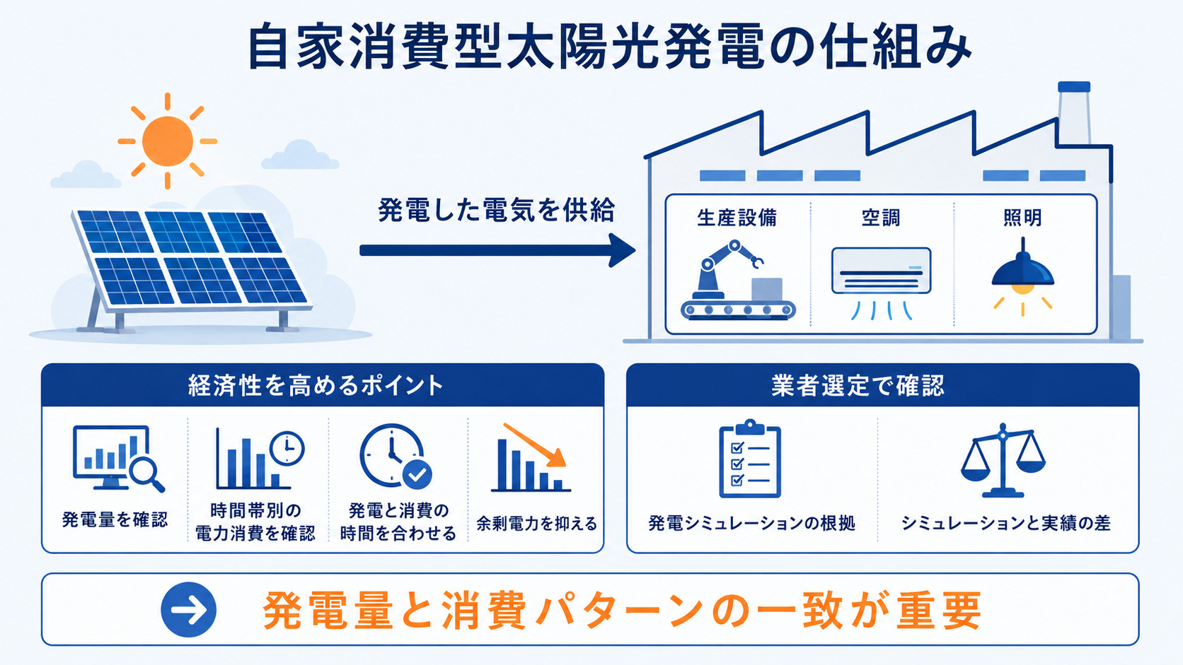 自家消費型太陽光発電の仕組み